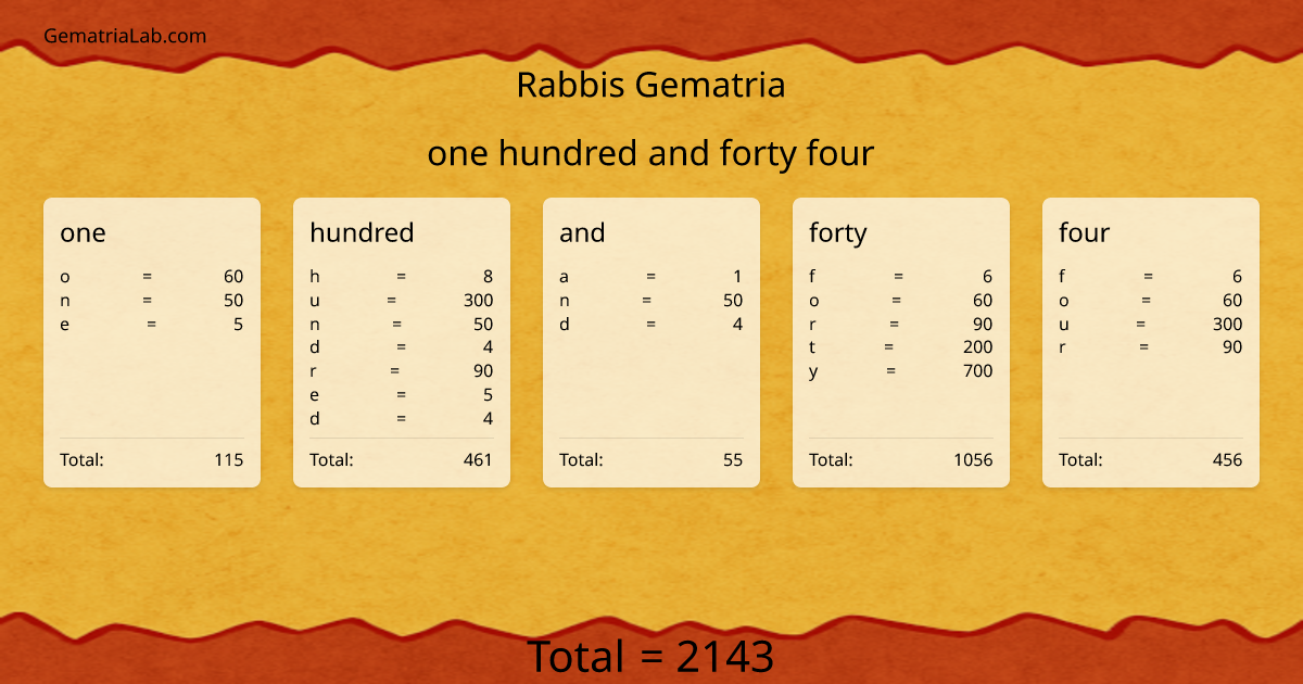 one hundred and forty four in rabbis Gematria